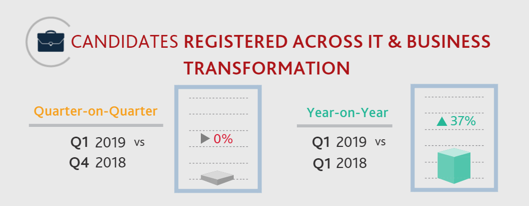 Q1 2019 IT & Business Transformation Candidate Statistics